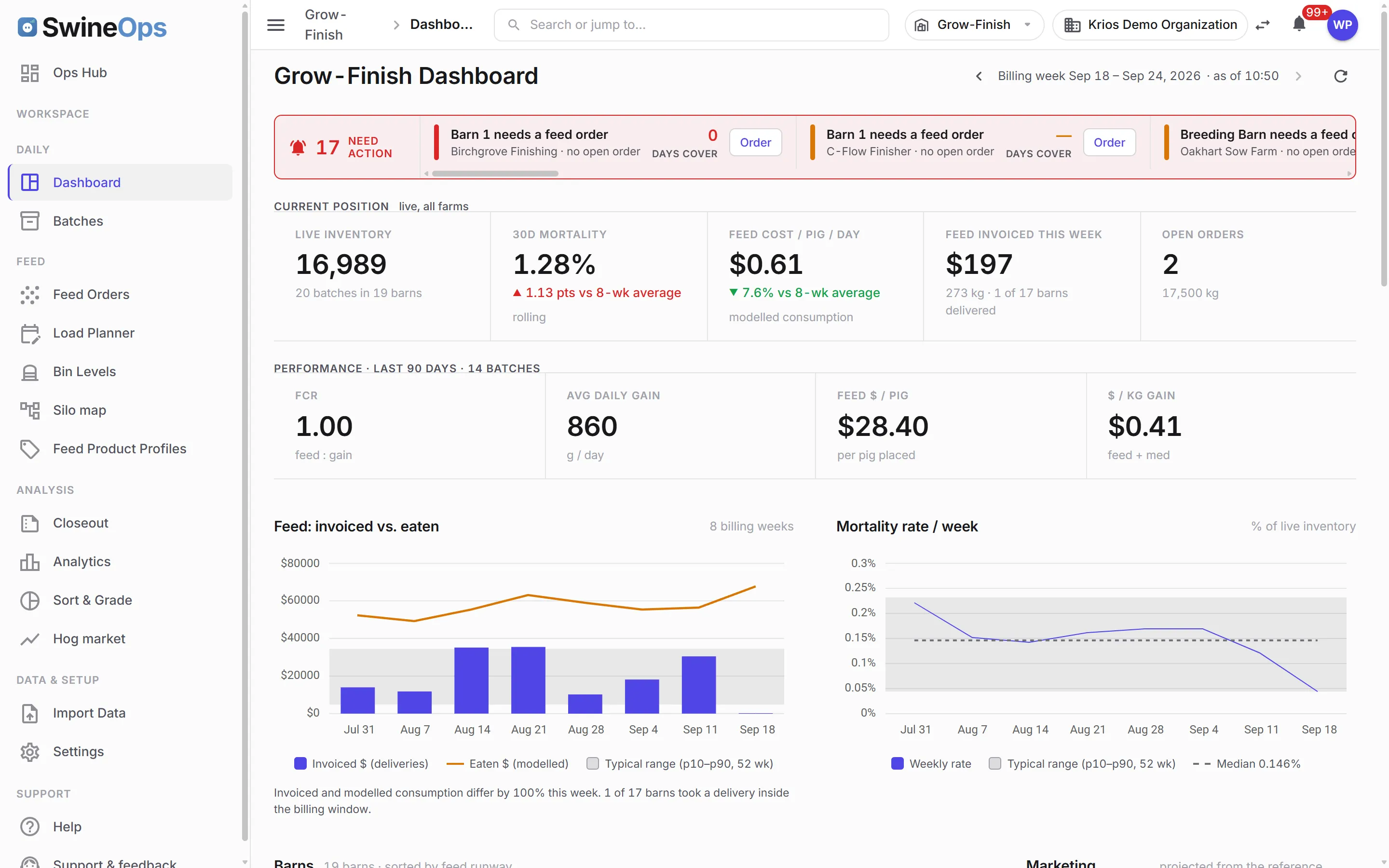 The SwineOps Grow-Finish dashboard — a triage strip of barns that need a feed order, live inventory, mortality, feed cost per pig, and weekly feed and mortality charts