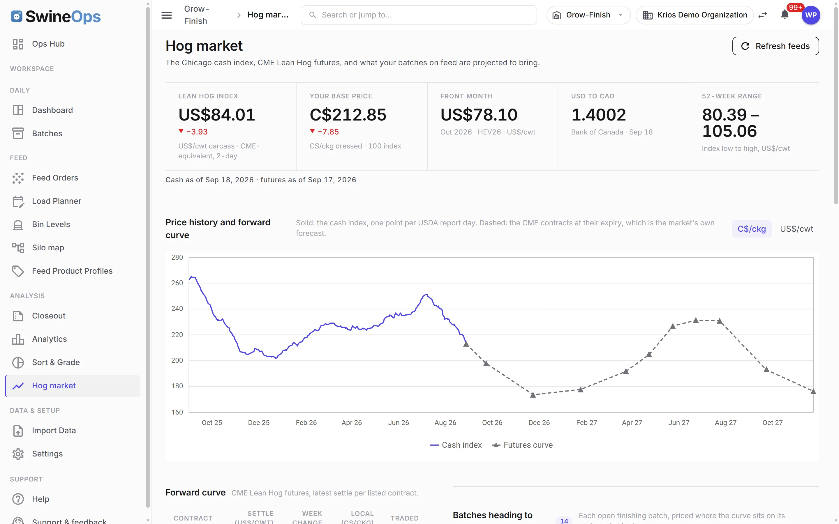 The Hog market page with the lean hog index, forward curve chart and batches heading to market