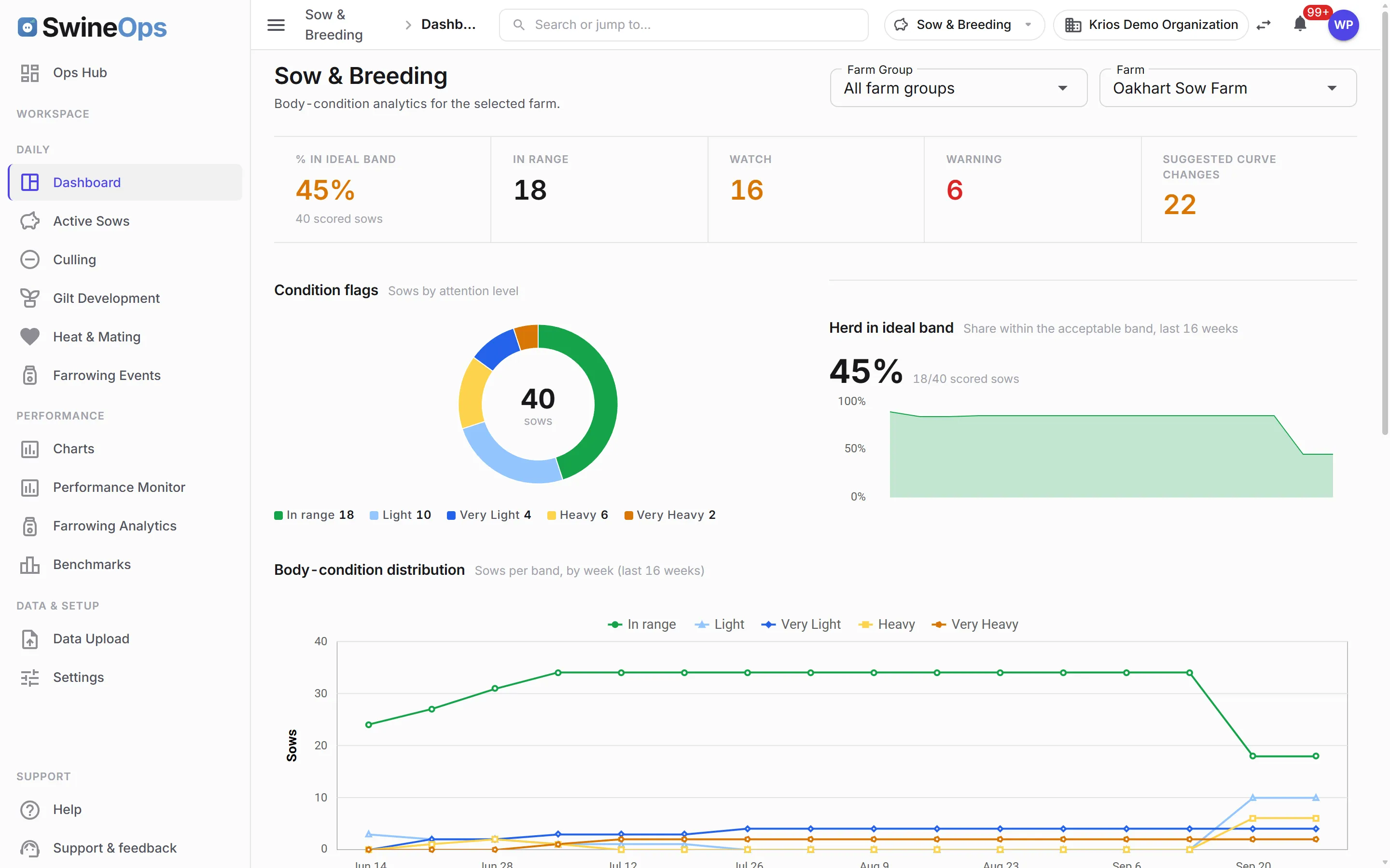 SwineOps Sow & Breeding — Body-condition dashboard