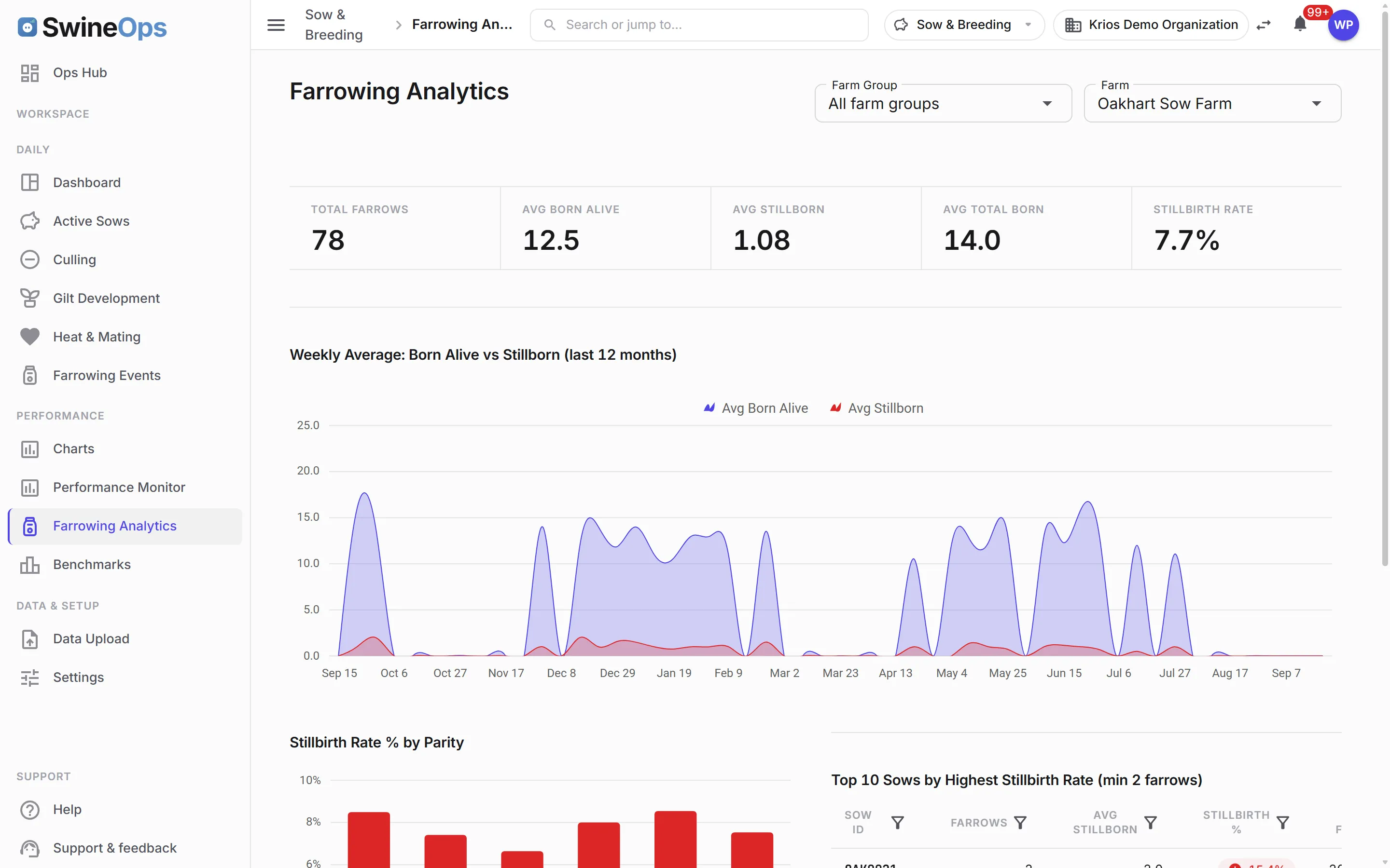 SwineOps Sow & Breeding — Farrowing analytics