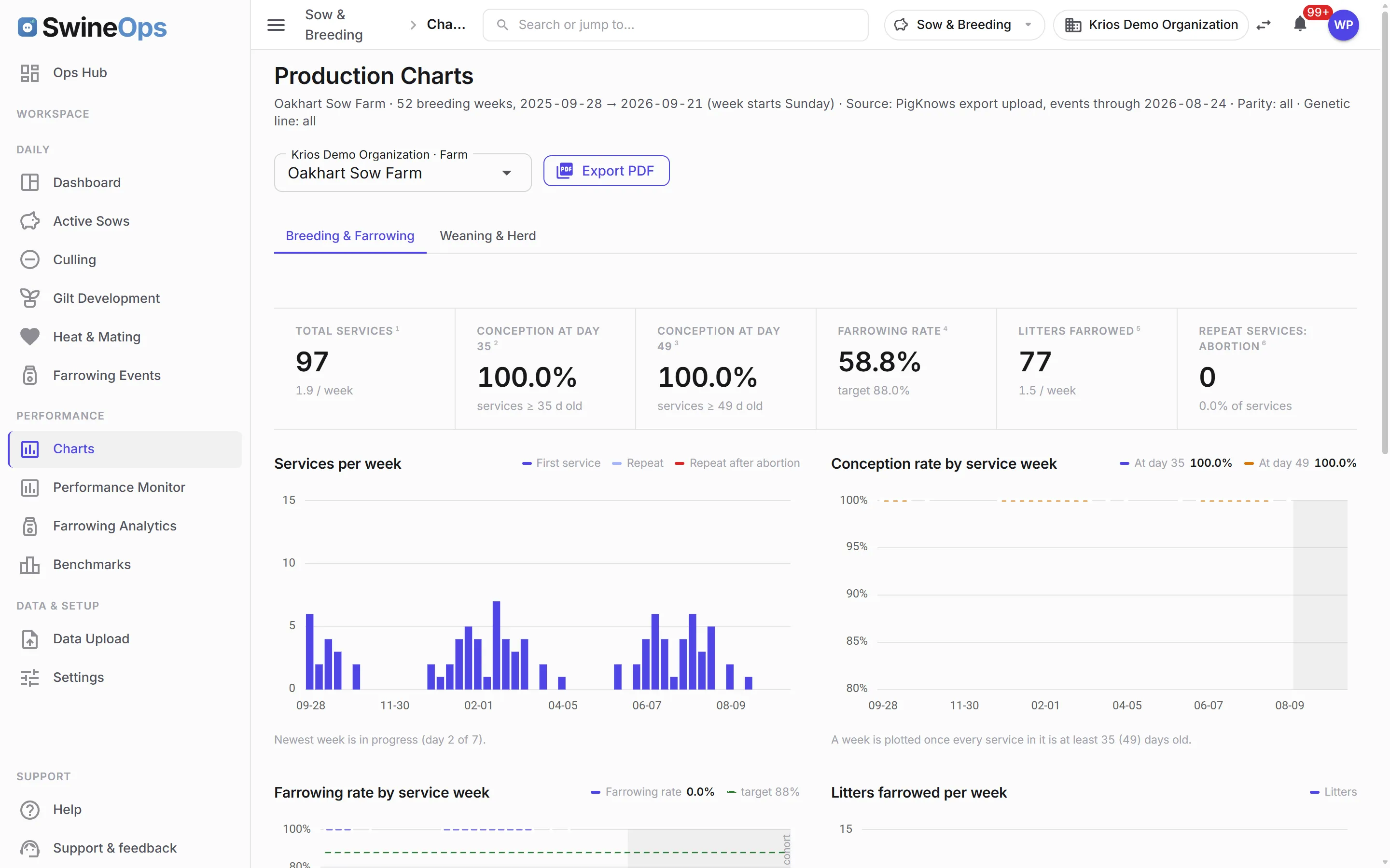 Production Charts for a sow farm: services per week, conception rate, farrowing rate and litters farrowed over 52 weeks